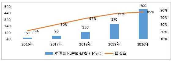 中國新風系統(tǒng)行業(yè)產值規(guī)模數據圖