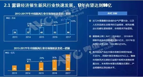 中國掀新風(fēng)凈化器革命,新風(fēng)行業(yè)正帶來一場顛覆性的革命