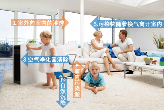 空氣凈化器有用嗎？