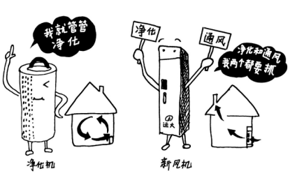 Q：家里裝新風(fēng)系統(tǒng)與空氣凈化器有什么區(qū)別？