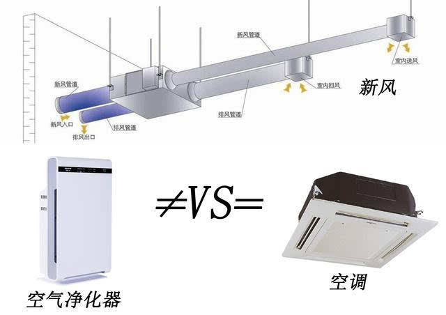 Q：家用新風(fēng)系統(tǒng)和空調(diào)、空氣凈化器可以相互替代嗎？