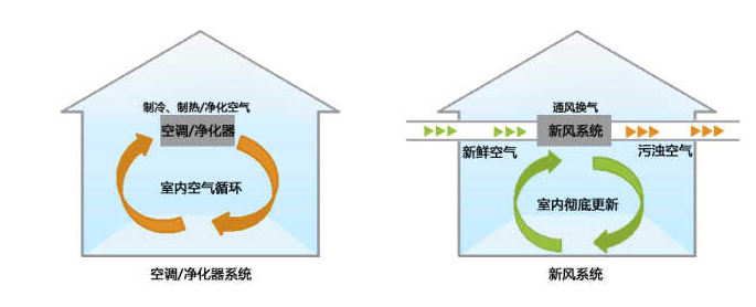 中央空調(diào)+新風(fēng)系統(tǒng)，是重復(fù)還是互補？