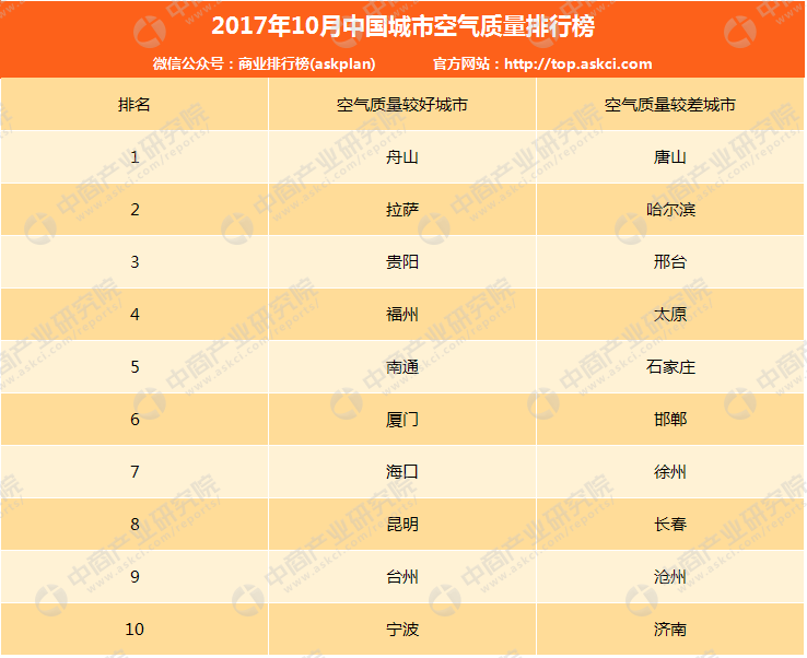 2017年10月中國城市空氣質(zhì)量排行榜 