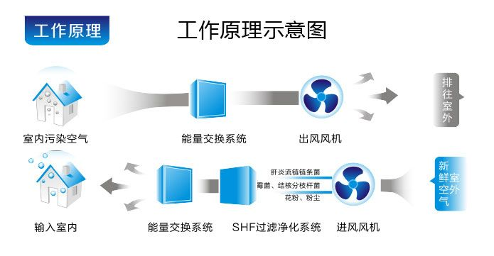 壁掛式新風系統(tǒng)工作原理