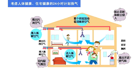 撕開“偽新風系統(tǒng)”面具，讓大家知道什么才是真正的新風系統(tǒng)