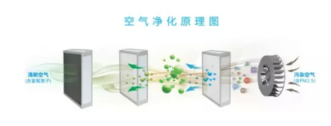 空氣凈化原理