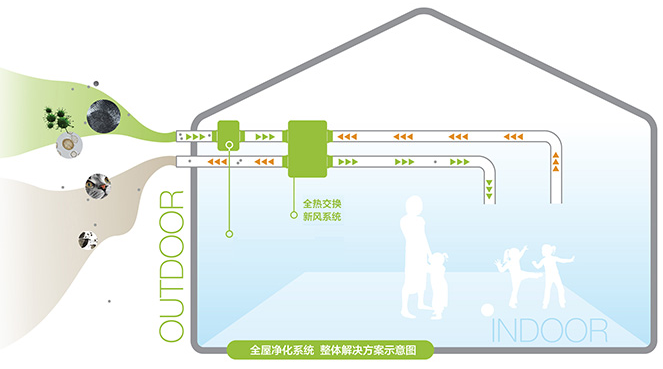 室內(nèi)空氣污染比室外空氣污染更為嚴重，是造成人體健康危害的主要途徑之一