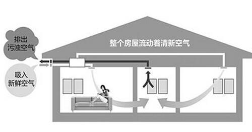 安裝新風(fēng)系統(tǒng)最大的好處，以及與空調(diào)和凈化器比新風(fēng)系統(tǒng)的優(yōu)勢(shì)和劣勢(shì)