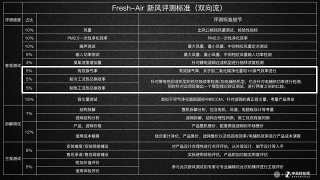 雙向流產(chǎn)品評(píng)測(cè)標(biāo)準(zhǔn)（與單向流不同用白框標(biāo)出）