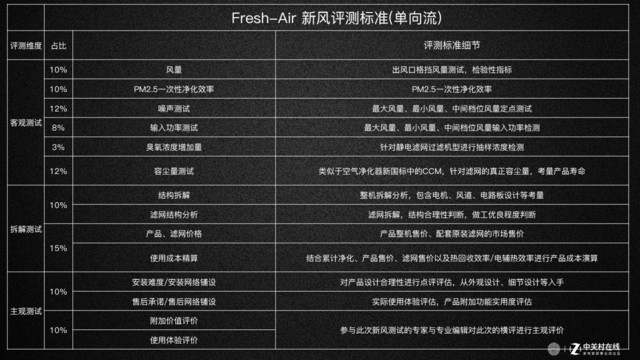  單向流產(chǎn)品評(píng)測(cè)標(biāo)準(zhǔn)
