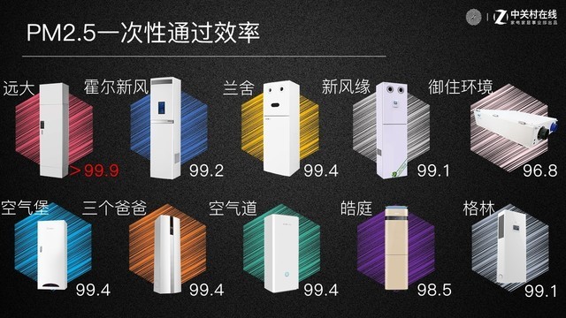 十款新風(fēng)系統(tǒng)評(píng)測(cè)結(jié)果