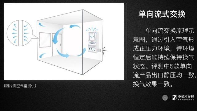 單向流的微正壓換氣原理，大概是這個(gè)樣子的