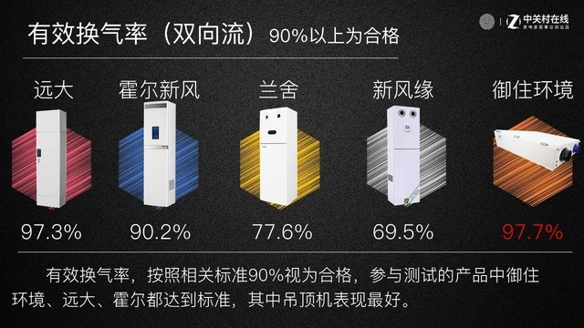 有效換氣率成績(jī)，僅對(duì)雙向流產(chǎn)品有意義