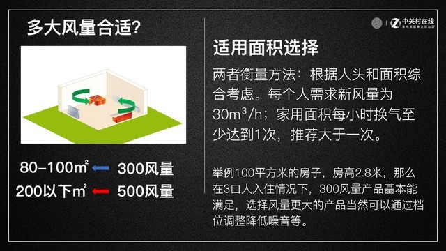 風(fēng)量適用面積示意，供消費(fèi)者們參考