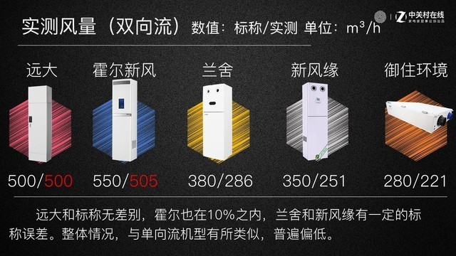 雙向流標(biāo)稱(chēng)風(fēng)量／實(shí)測(cè)風(fēng)量成績(jī)