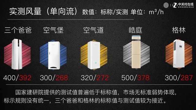  單向流標(biāo)稱(chēng)風(fēng)量／實(shí)測(cè)風(fēng)量成績(jī)