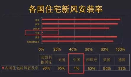 為什么家用新風系統(tǒng)在中國普及率這么低，難以普及的主要原因是？