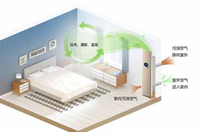 健康住宅標(biāo)準(zhǔn)、住宅新風(fēng)系統(tǒng)種類和特點(diǎn)，住宅新風(fēng)知識(shí)大全