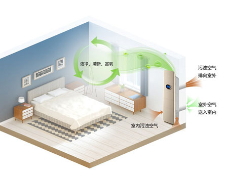健康住宅標準、住宅新風系統(tǒng)種類和特點，住宅新風知識大全