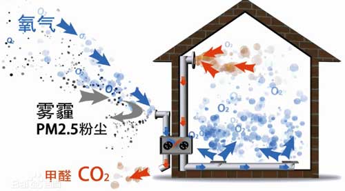什么是單向流新風(fēng)系統(tǒng)？