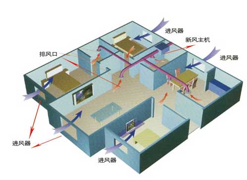 與單向流新風(fēng)系統(tǒng)相區(qū)別，即所謂的強(qiáng)制送風(fēng)+強(qiáng)制排風(fēng)系統(tǒng)