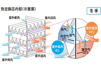 全熱交換相比非全熱交換新風(fēng)系統(tǒng)的優(yōu)勢