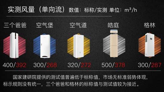 新風(fēng)系統(tǒng) 單向流標(biāo)稱風(fēng)量／實(shí)測(cè)風(fēng)量成績(jī)（標(biāo)示各企業(yè)都理解不一）