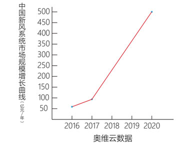 新風(fēng)系統(tǒng)品牌數(shù)量已達(dá)600多家，2018年的新風(fēng)市場可能大洗牌