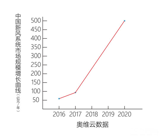 中國(guó)新風(fēng)市場(chǎng)規(guī)模增長(zhǎng)曲線