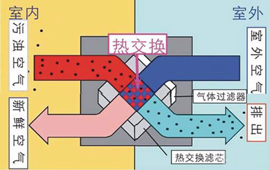 Q：什么中央空調(diào)、新風系統(tǒng)和空氣凈化器？基礎(chǔ)知識和原理