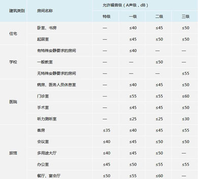 Q：如何確認噪音主要來源以及如何有效降低新風系統(tǒng)的噪音？