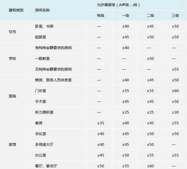 民用建筑設(shè)計(jì)通則中的噪音標(biāo)準(zhǔn)