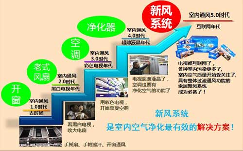 談家用新風(fēng)系統(tǒng)的重要性和必要性，新風(fēng)系統(tǒng)到底有沒有用？