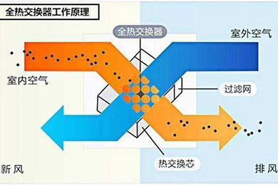 Q：具有全熱交換功能的家用新風(fēng)系統(tǒng)可以與空調(diào)同時使用嗎？