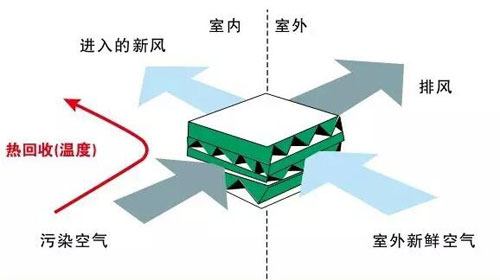 一定要知道的新風系統(tǒng)知識，常見30問