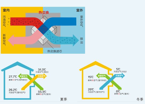全熱交換新風(fēng)系統(tǒng)工作原理、優(yōu)缺點(diǎn)，新風(fēng)系統(tǒng)基礎(chǔ)知識(shí)