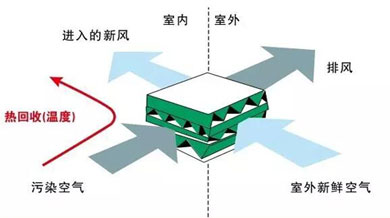 Q：家里新風(fēng)系統(tǒng)安裝前需要你了解哪些知識(shí)點(diǎn)？