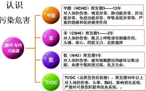 裝修污染主要來(lái)自哪里？