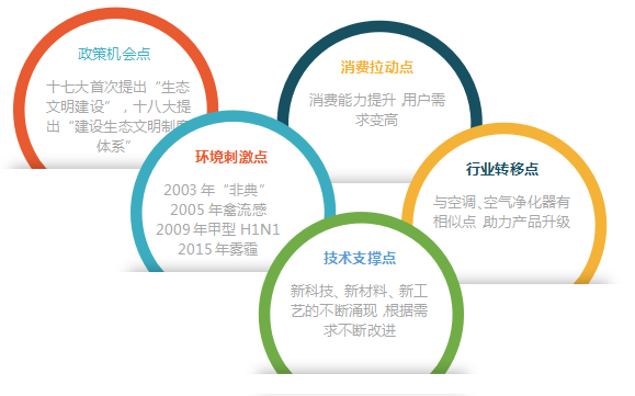 新風行業(yè)五大機會點