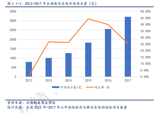 2018年上半年 新風(fēng)系統(tǒng)市場數(shù)據(jù)分析新鮮出爐