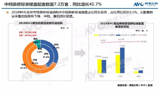 2018年H1精裝修市場“熱度不減” 新風(fēng)配套量“力度不弱”