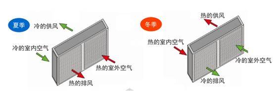 炎熱夏季 既要制冷又要通風(fēng) 看新風(fēng)系統(tǒng)如何降低耗能
